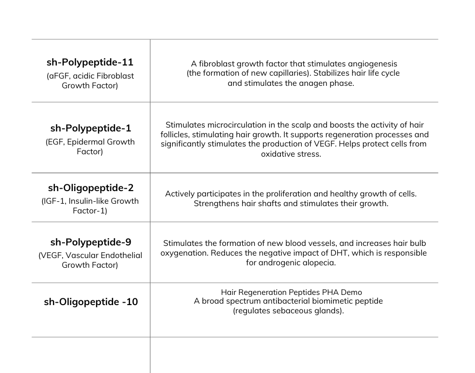 Table of hair regeneration peptides with their functions on a white background